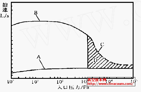 罗茨泵抽速曲线