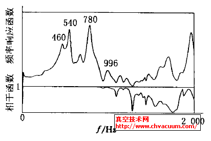 轴承座振动频响函数