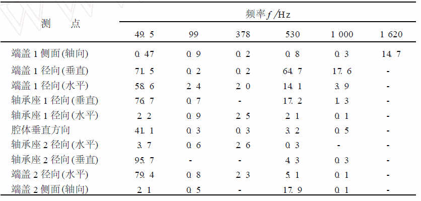 泵体外表面典型测点主要频率处的振动速度值
