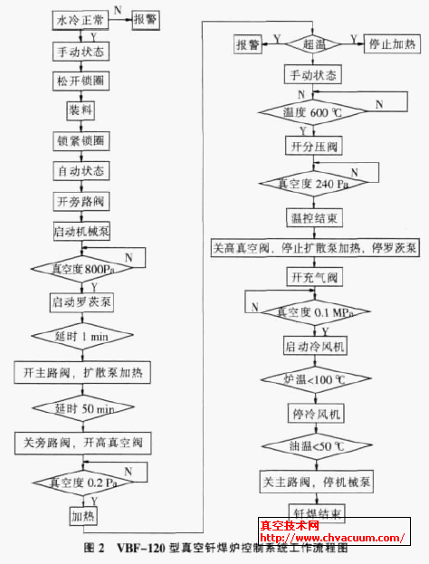 真空钎焊炉控制系统的设计(2) - 真空技术网