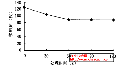 N2 崦PTFE ĴʱӴǵĹϵ