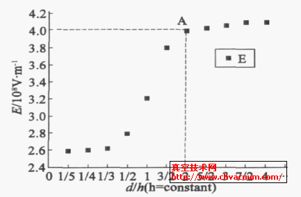 h = 3m , d ͬʱ,糡ǿȱ仯