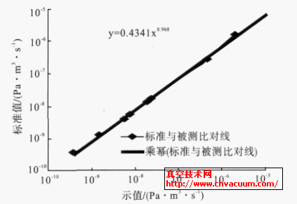氦质谱检漏仪（1）校准曲线