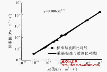 氦质谱检漏仪（1）校准曲线