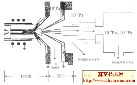 ICP-MS 真空腔体内部结构
