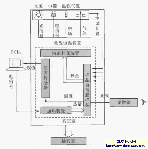 低温恒温器工作原理