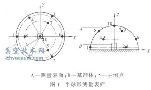 β