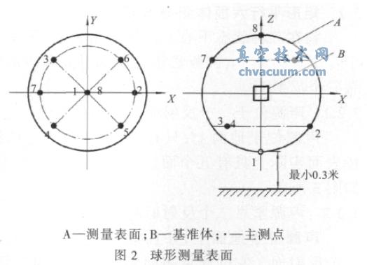 β