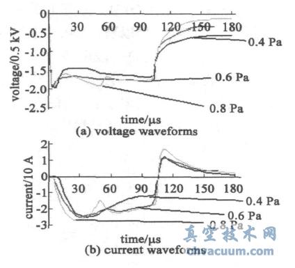 峰值电压1000 V 不同气压下的电压和电流波形