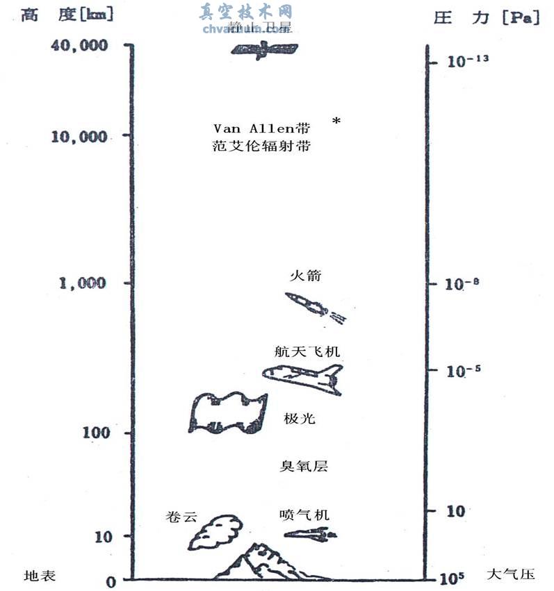 地表以上的真空度