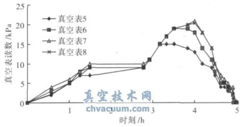 5~8 ձʱ仯