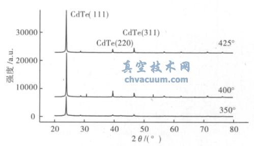 ͬȴCdTe ĤXRD ͼ