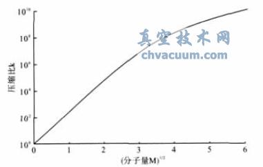 不同分子量M 的平方根与压缩比的关系曲线