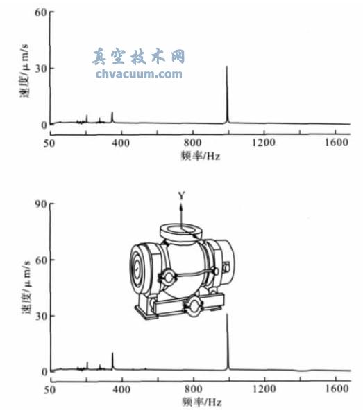 涡轮分子泵的振动速度与频率的关系