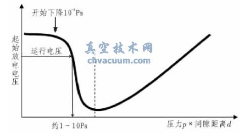 电压等级和起始放电压力的关系(帕邢曲线)