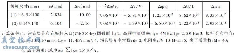 ֳߴ缫еȾ(M= 40) Da/a Dq/q ֵ