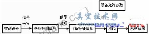 基于真空断路器的在线实时状态监测系统