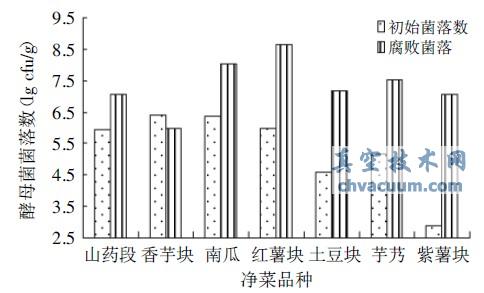 真空包装净菜初始和腐败酵母菌含量对比图