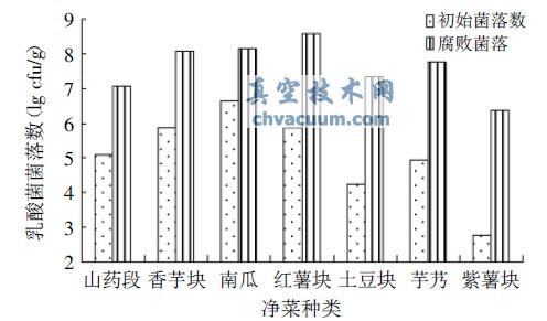 真空包装净菜初始和腐败乳酸菌属含量对比图