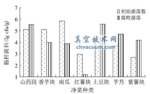 真空包装初始和腐败肠杆菌科含量对比图