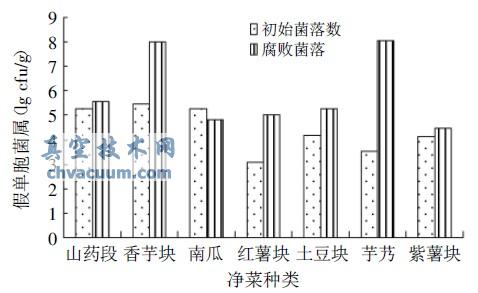 真空包装净菜初始和腐败假单胞菌属含量对比图