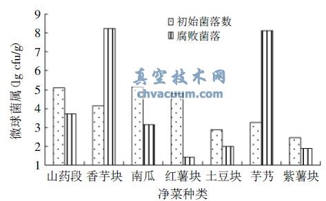 真空包装净菜初始和腐败微球菌属含量对比图