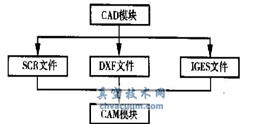 CAD ģCAM ģ֮ϵ