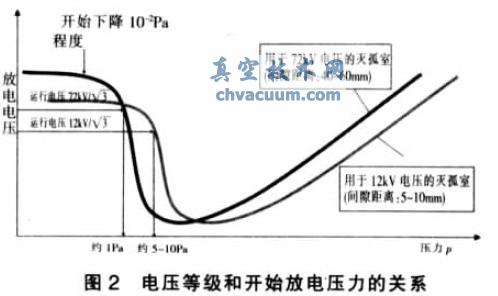 放电脉冲原理在断路器真空度在线监测中的应用