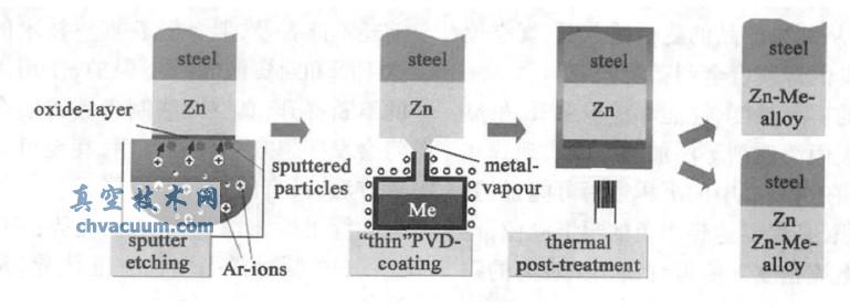 PVD пϽְ