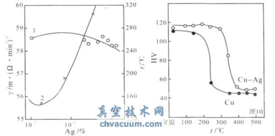 ͼ9 ͭĵϵ¶ȵӰ졡ͼ10 Cu0.15Ag 