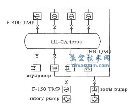 HL- 2A 真空抽气系统结构示意图