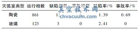 天水主网真空断路器故障统计