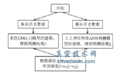 灰色模型的人口预测