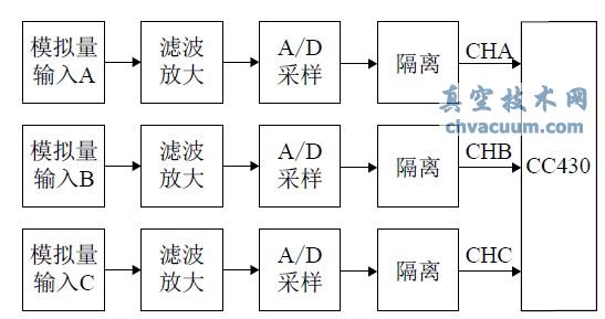 数据采集系统框图