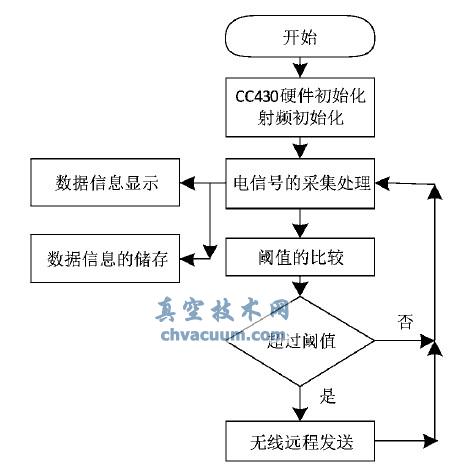 CC430 的工作流程