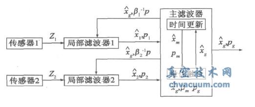 联合卡尔曼滤波器的结构