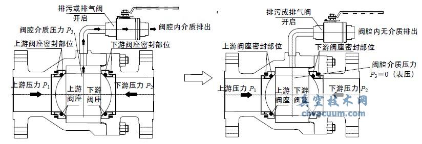 管线球阀DBB 功能示意图