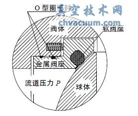 阀座的软密封结构