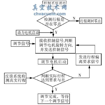 PLC ϵͳ