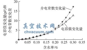 ͵ݼ糣뺬ˮʱ仯ϵ