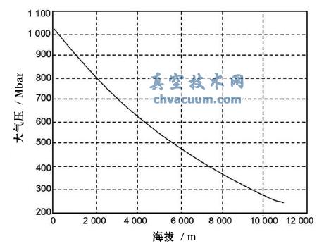 ѹ溣θ߶ȱ仯ϵͼ