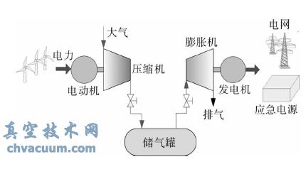 压缩空气的原理都能制作什么东西_太岁是什么东西
