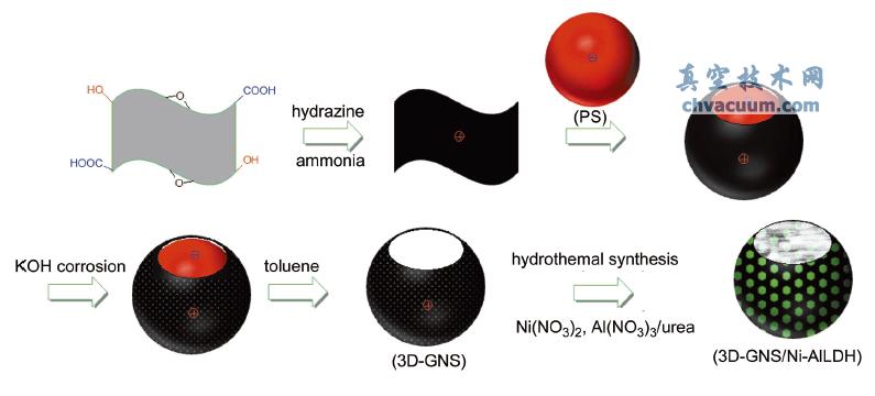 3D-GNS/Ni-Al LDH Ʊ