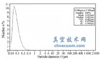 纳米铜粒度分布