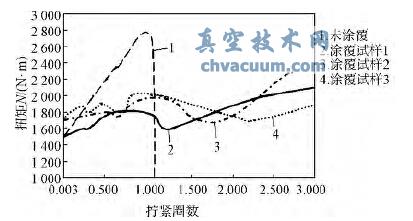 4 组试件的扭矩曲线