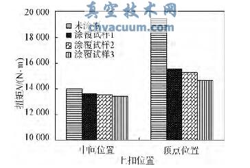 不同位置时3 种减摩涂料对扭矩的影响