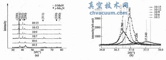 ͬ벵Mo-N ĤXRD ͼ