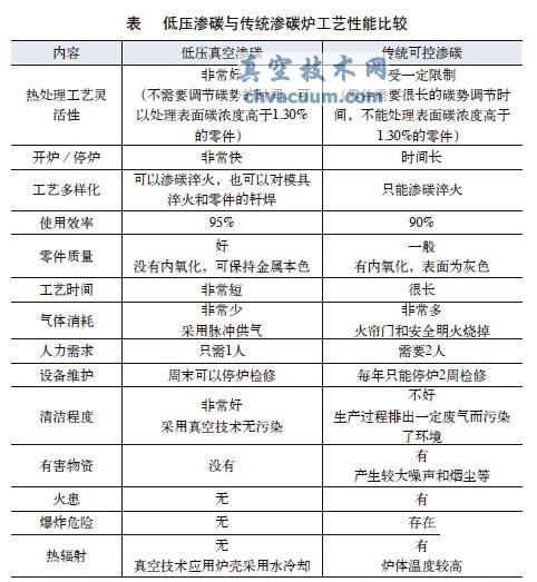 真空渗碳与传统渗碳比较
