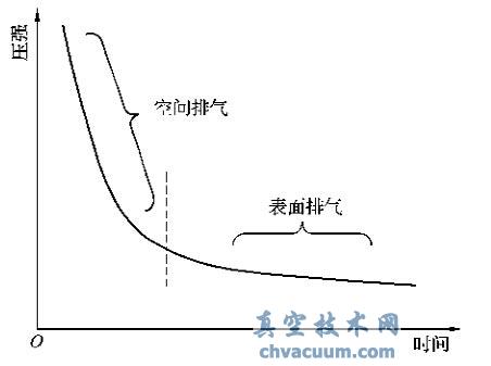 压强和排气时间的关系