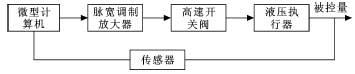 高速开关阀在PWM控制下的工作原理框图